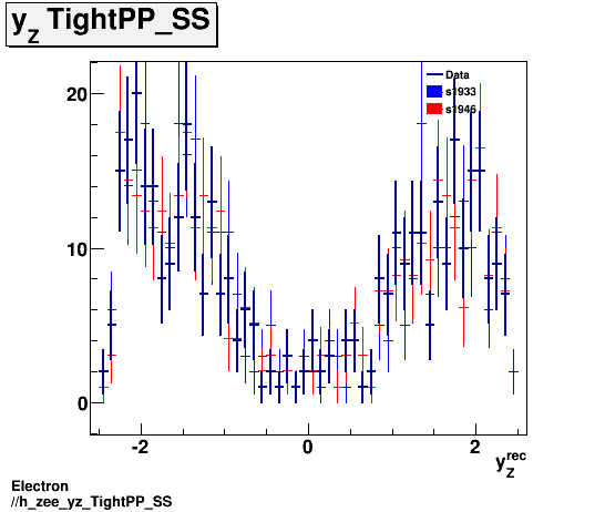 Electron ./h_zee_yz_TightPP_SS.png