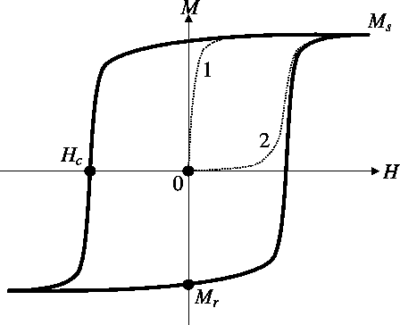 \includegraphics[scale=0.6,angle=0]{magnetometry_figs/hysteresis_loop}