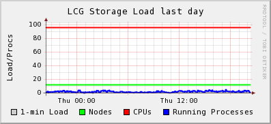 LCG Storage LOAD