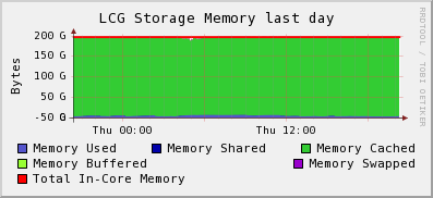 LCG Storage MEM